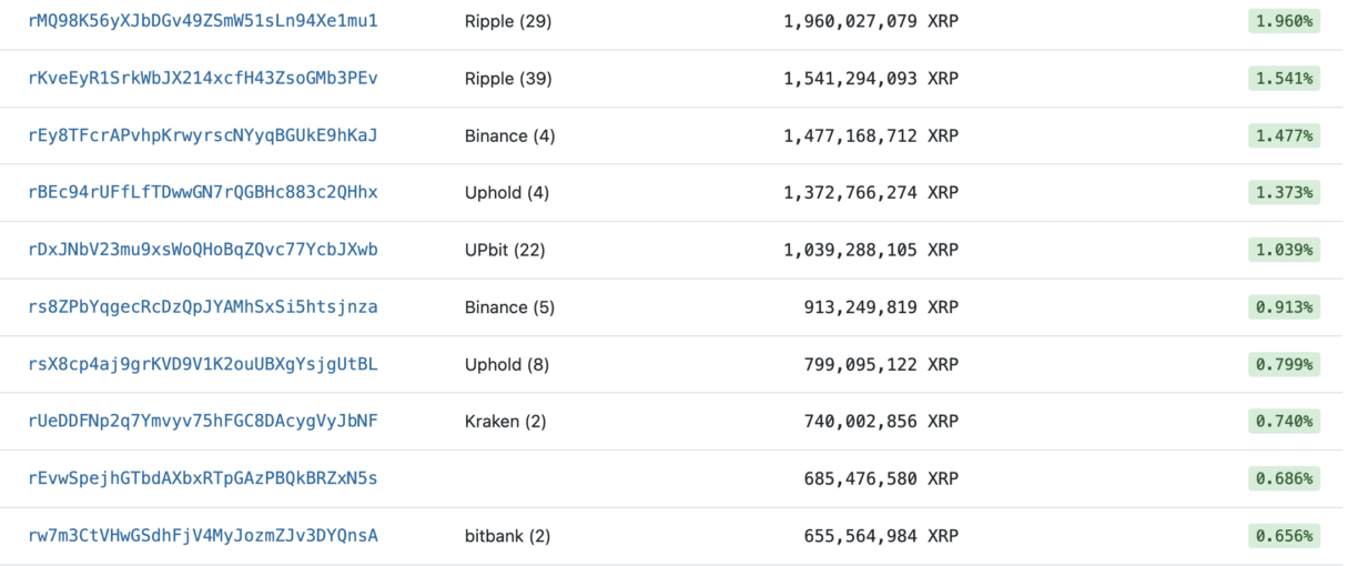 XRP Rich List 2023 Unveiling The Top 10 Largest XRP Holders
